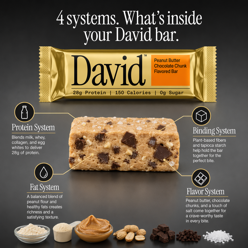 AI-generated David protein bar ad headlined "4 systems. What's inside your David bar." with the gold wrapper reading 28g Protein, 150 Calories, 0g Sugar above a cross-section of the bar, annotated with Protein System, Fat System, Binding System and Flavor System callouts, and ingredient components along the bottom